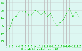 Courbe de l'humidit relative pour Mende - Chabrits (48)