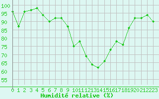 Courbe de l'humidit relative pour Davos (Sw)