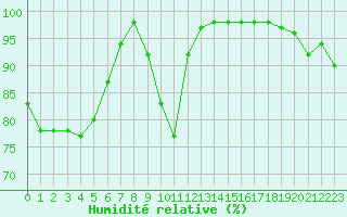 Courbe de l'humidit relative pour Valognes (50)