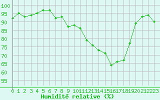 Courbe de l'humidit relative pour Saclas (91)