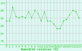 Courbe de l'humidit relative pour Magilligan