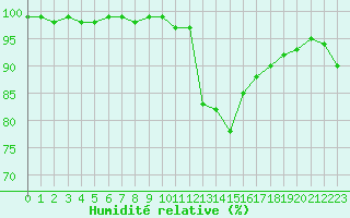 Courbe de l'humidit relative pour Hano