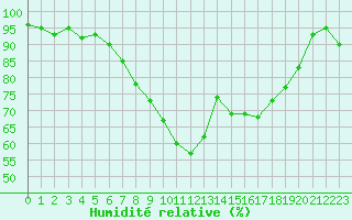 Courbe de l'humidit relative pour Harburg