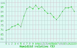 Courbe de l'humidit relative pour Grasque (13)
