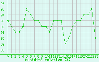 Courbe de l'humidit relative pour Haegen (67)