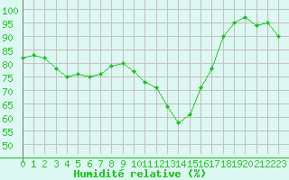 Courbe de l'humidit relative pour Berlin-Dahlem