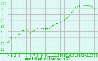 Courbe de l'humidit relative pour Pian Rosa (It)