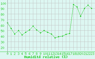 Courbe de l'humidit relative pour Chaumont (Sw)