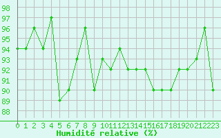 Courbe de l'humidit relative pour Les Eplatures - La Chaux-de-Fonds (Sw)