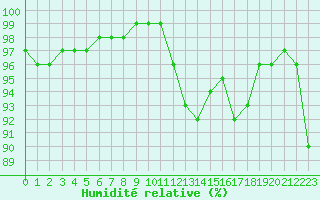 Courbe de l'humidit relative pour Plymouth (UK)