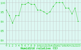 Courbe de l'humidit relative pour Dourbes (Be)