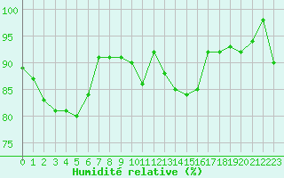 Courbe de l'humidit relative pour Magilligan