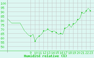 Courbe de l'humidit relative pour Trondheim / Vaernes