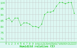 Courbe de l'humidit relative pour Grand Saint Bernard (Sw)