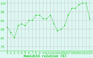 Courbe de l'humidit relative pour Lahr (All)