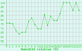 Courbe de l'humidit relative pour Piz Martegnas