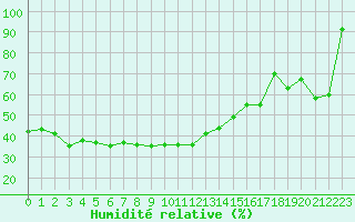 Courbe de l'humidit relative pour Monte Generoso