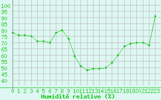 Courbe de l'humidit relative pour Uccle
