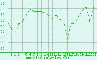 Courbe de l'humidit relative pour Porquerolles (83)