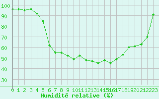 Courbe de l'humidit relative pour Finsevatn