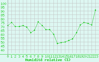 Courbe de l'humidit relative pour Chaumont (Sw)