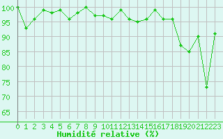 Courbe de l'humidit relative pour Moleson (Sw)