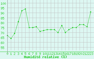 Courbe de l'humidit relative pour Le Touquet (62)