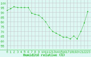 Courbe de l'humidit relative pour Chteaudun (28)
