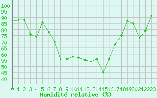 Courbe de l'humidit relative pour Aigle (Sw)