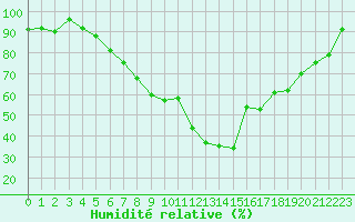 Courbe de l'humidit relative pour Aigen Im Ennstal