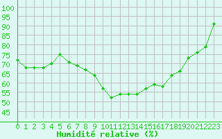 Courbe de l'humidit relative pour Valderredible, Polientes