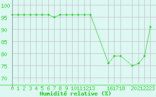 Courbe de l'humidit relative pour Mont-Rigi (Be)