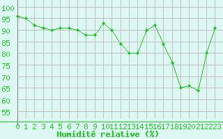Courbe de l'humidit relative pour Reims-Prunay (51)