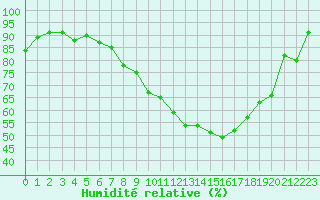 Courbe de l'humidit relative pour Straubing