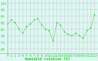 Courbe de l'humidit relative pour Lorient (56)