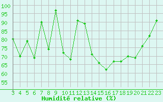 Courbe de l'humidit relative pour Munte (Be)