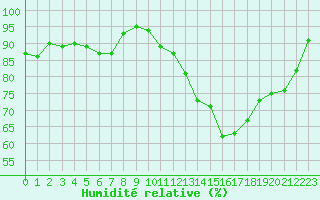 Courbe de l'humidit relative pour Auxerre-Perrigny (89)