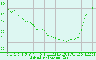 Courbe de l'humidit relative pour Kittila Lompolonvuoma