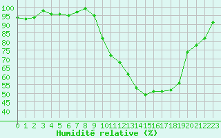 Courbe de l'humidit relative pour Selonnet (04)