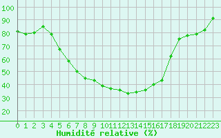 Courbe de l'humidit relative pour Lammi Biologinen Asema