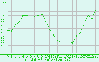 Courbe de l'humidit relative pour Ploumanac'h (22)