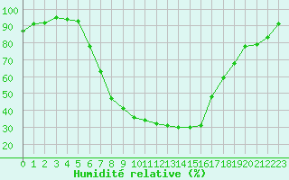 Courbe de l'humidit relative pour Negresti