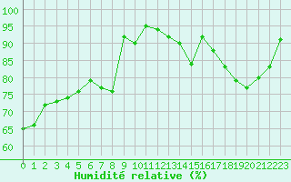 Courbe de l'humidit relative pour Vernouillet (78)