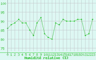 Courbe de l'humidit relative pour Aigle (Sw)