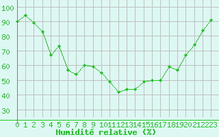 Courbe de l'humidit relative pour Alfhausen
