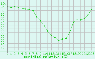 Courbe de l'humidit relative pour Sillian