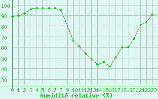 Courbe de l'humidit relative pour Pertuis - Le Farigoulier (84)