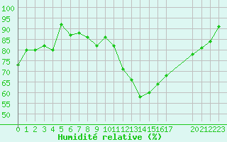 Courbe de l'humidit relative pour Sint Katelijne-waver (Be)