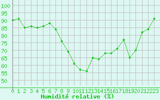 Courbe de l'humidit relative pour Geisenheim