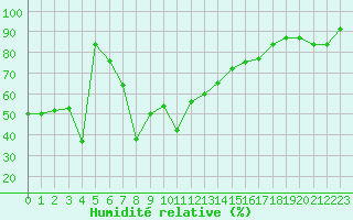 Courbe de l'humidit relative pour Capo Bellavista